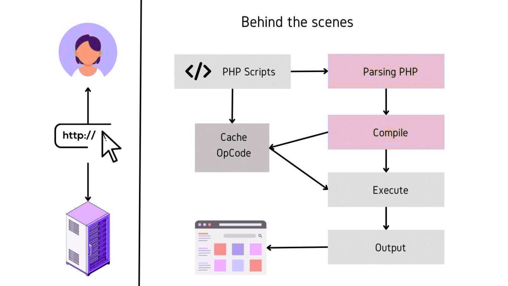 OPCODE Caching in PHP Worker optimization diagram